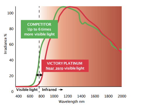 Victory Platinum lamps eliminate nearly all visible light, including red | Victory Lighting