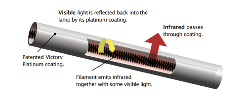 Victory’s patented Platinum coating filters | Victory Lighting